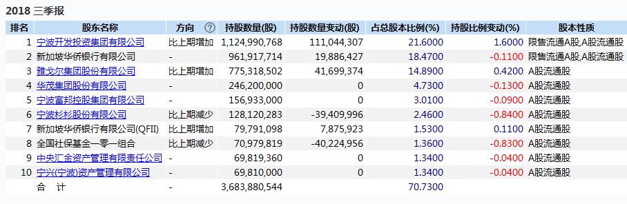 2018Q3宁行股东